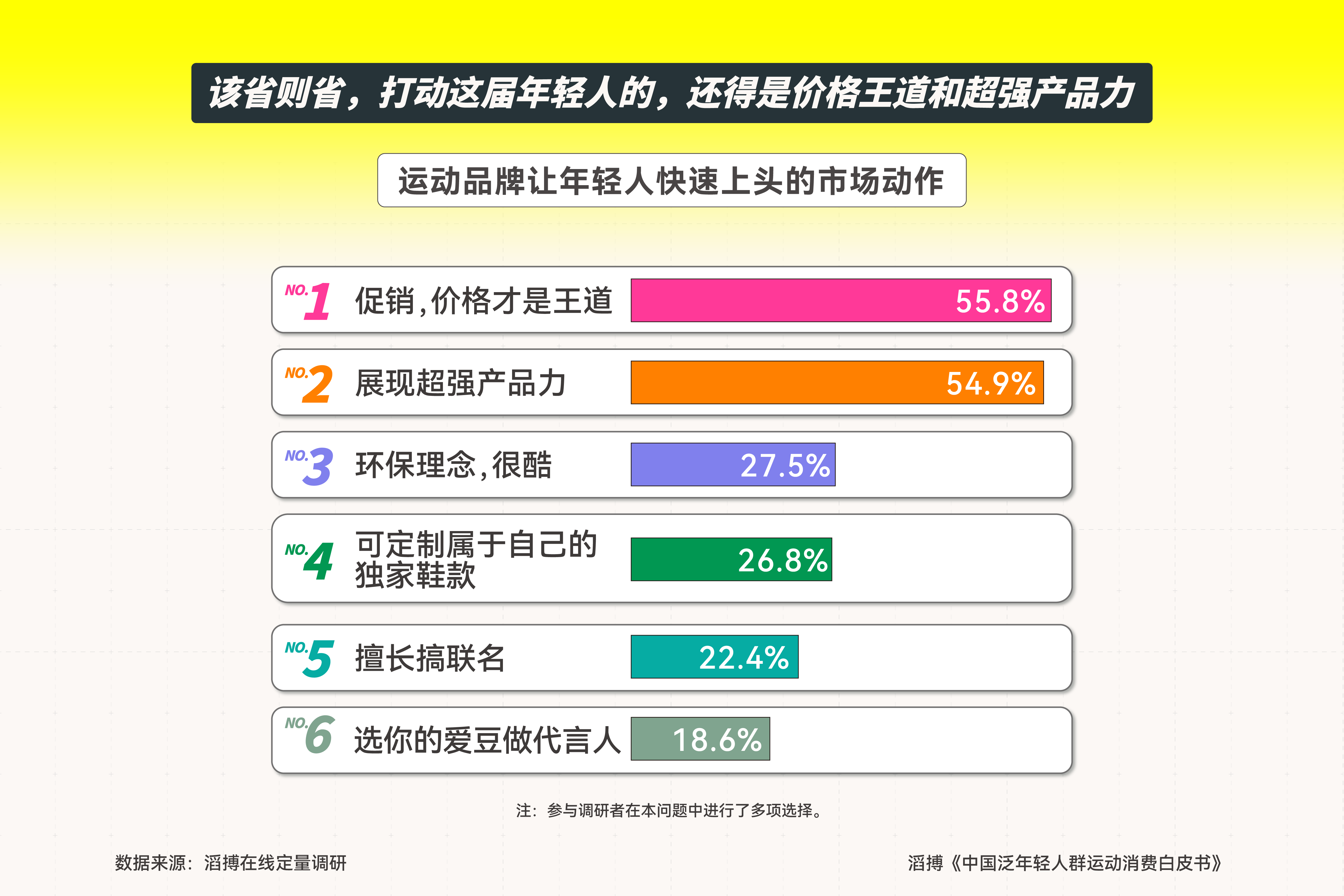 搏发布《中国泛年轻人群运动消费白皮书b体育·网站新人群、新需求、新机遇滔(图5)