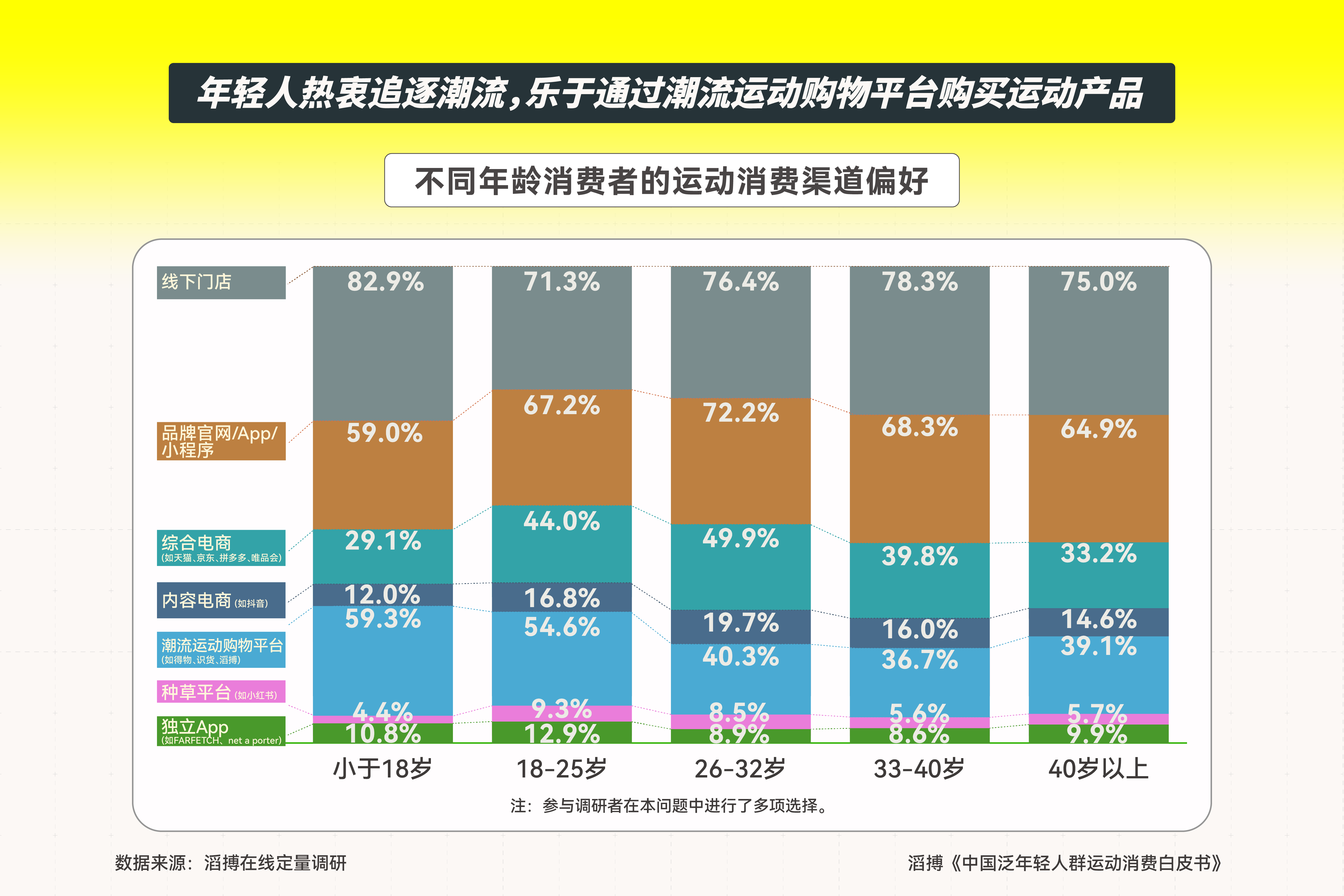搏发布《中国泛年轻人群运动消费白皮书b体育·网站新人群、新需求、新机遇滔(图4)