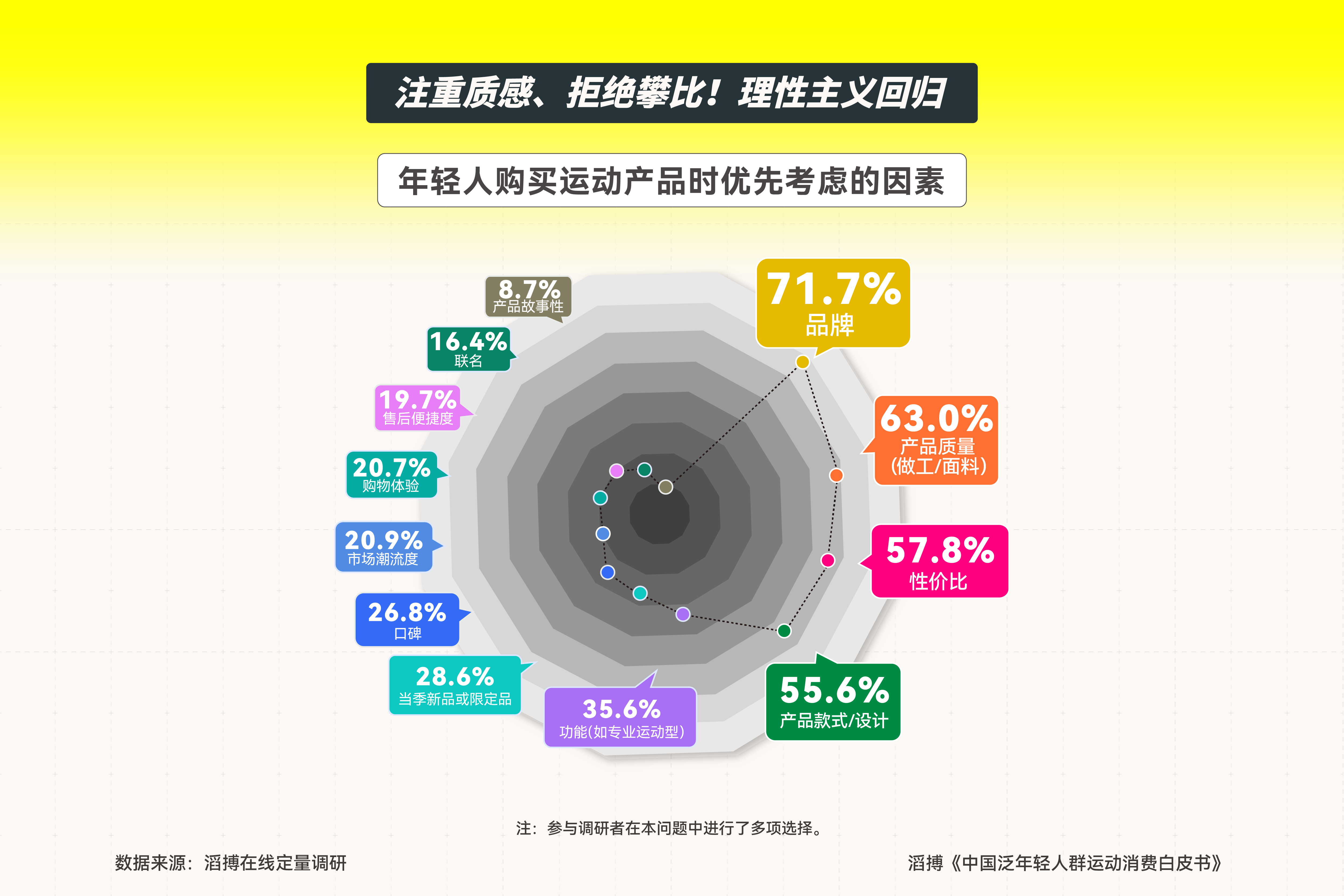 搏发布《中国泛年轻人群运动消费白皮书b体育·网站新人群、新需求、新机遇滔(图6)