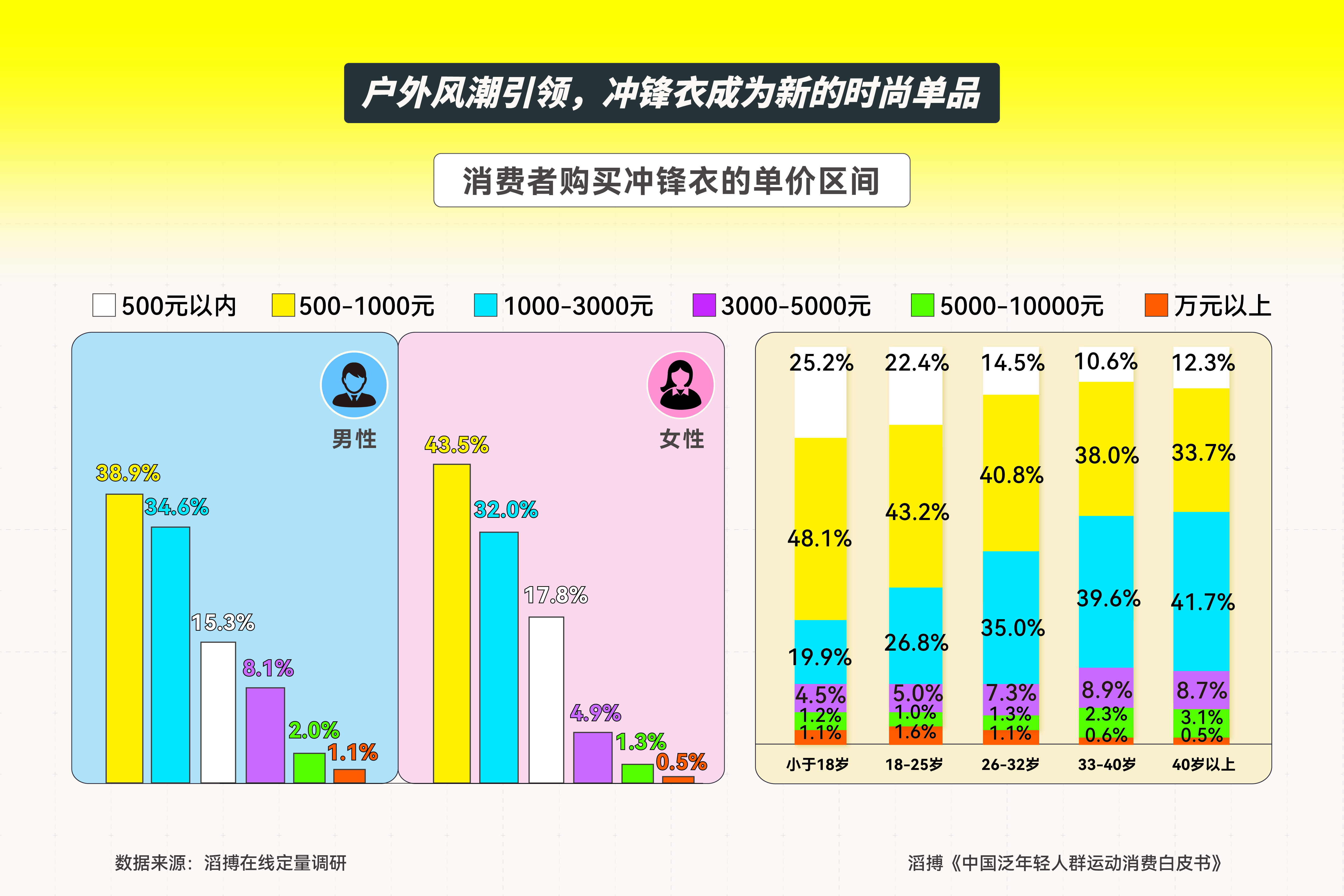 搏发布《中国泛年轻人群运动消费白皮书b体育·网站新人群、新需求、新机遇滔(图7)