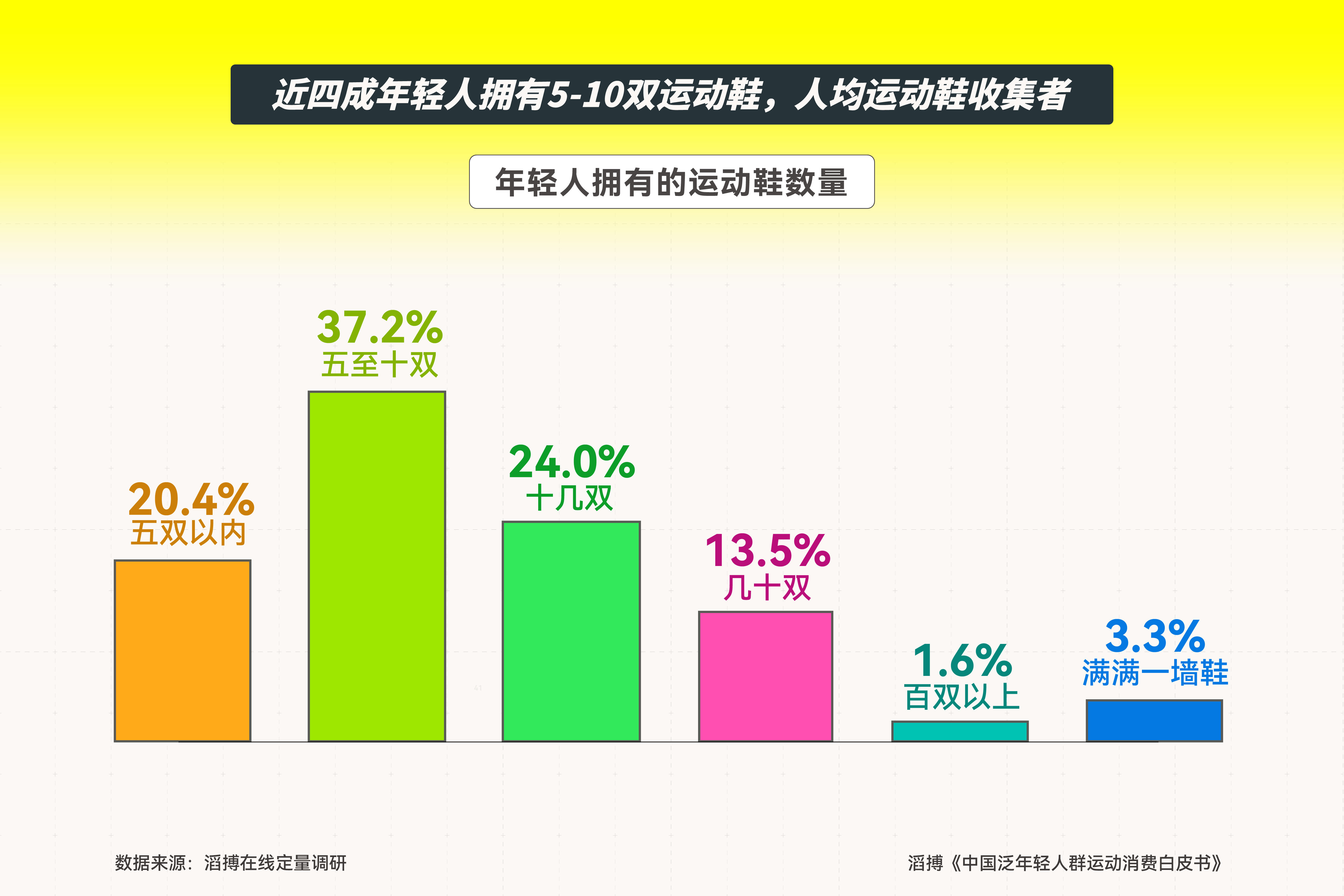 搏发布《中国泛年轻人群运动消费白皮书b体育·网站新人群、新需求、新机遇滔(图8)